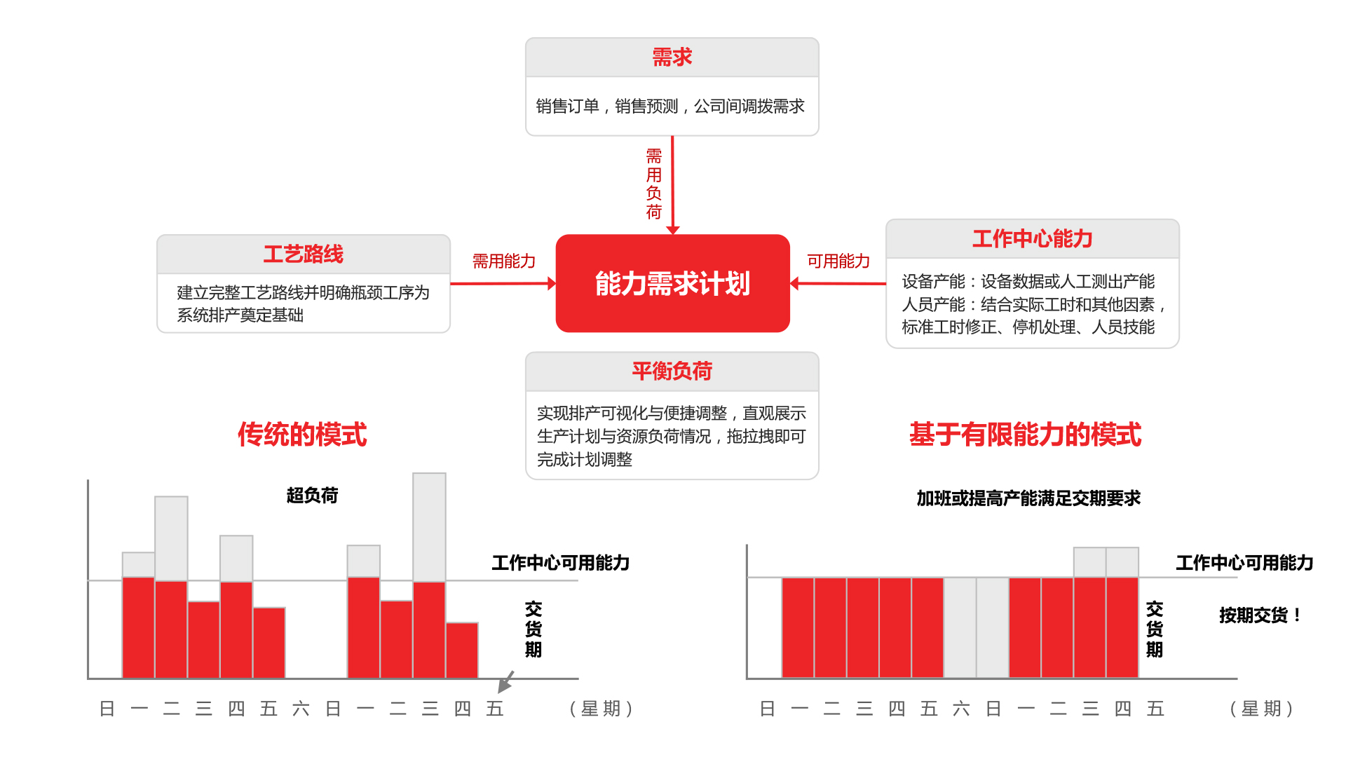 高级计划